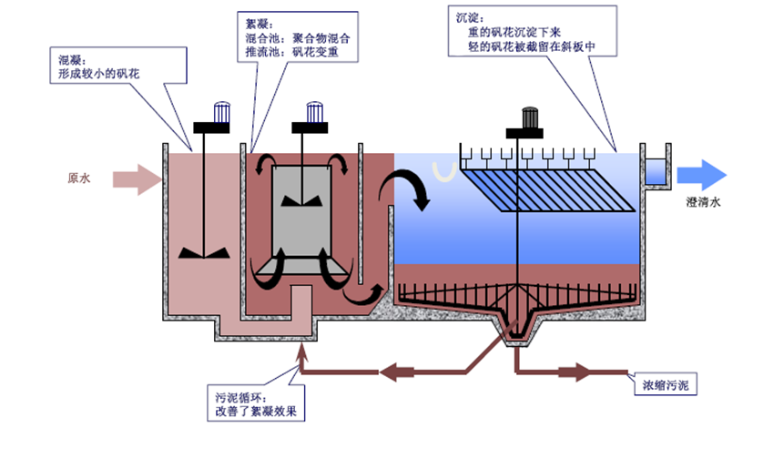 高效（xiào）沉澱池係統（tǒng）設備.png